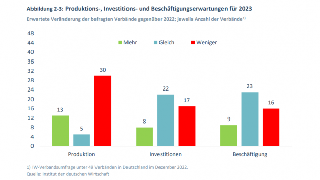 Die von dem IW befragten Verbnde blicken eher pessimistisch auf das kommende Jahr - Quelle: Screenshot Institut der deutschen WIrtschaft